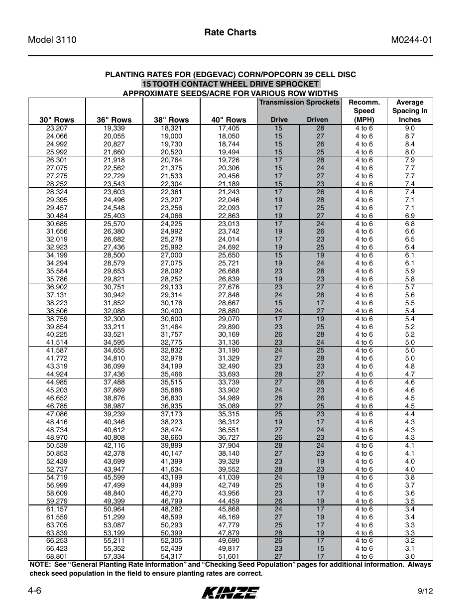 Rate charts | Kinze 3110 Mounted Planter Rev. 7/14 User Manual | Page 56 / 136