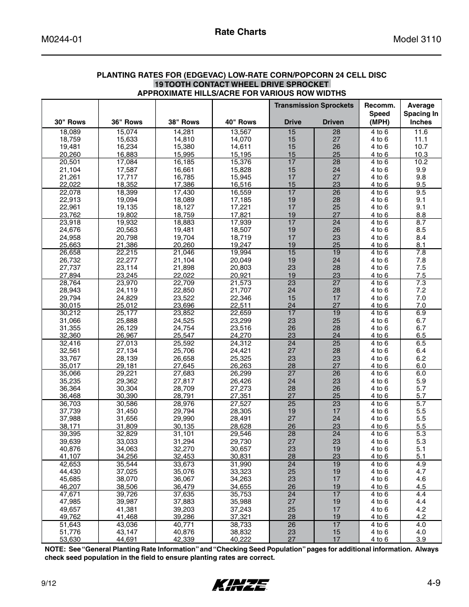 9 rate charts | Kinze 3110 Mounted Planter Rev. 7/14 User Manual | Page 59 / 136