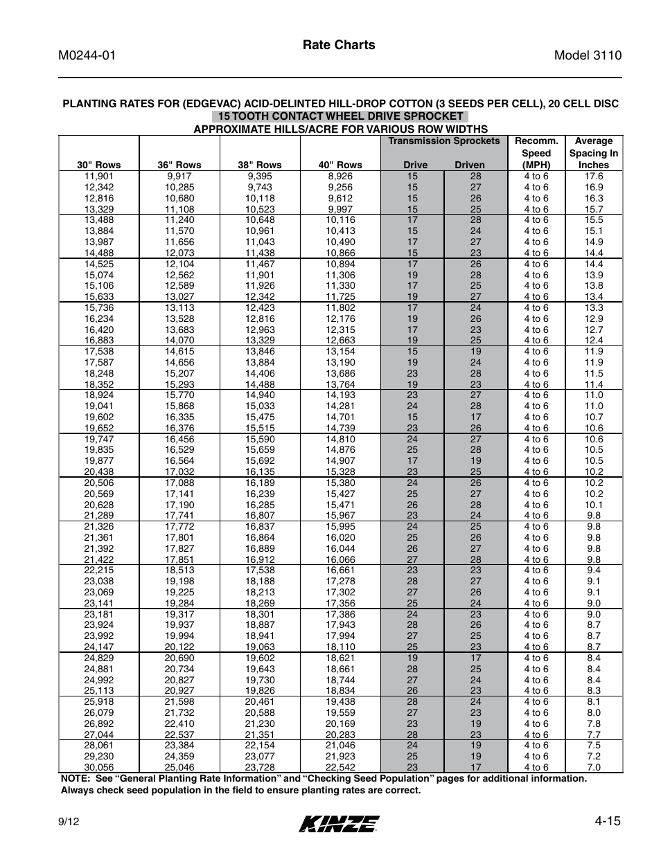 15 rate charts | Kinze 3110 Mounted Planter Rev. 7/14 User Manual | Page 65 / 136
