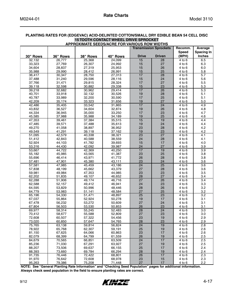 17 rate charts | Kinze 3110 Mounted Planter Rev. 7/14 User Manual | Page 67 / 136