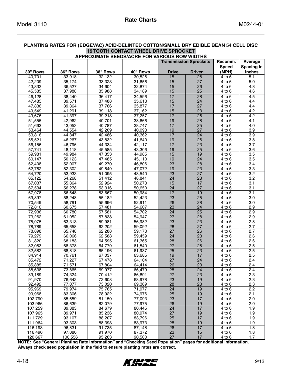 Rate charts | Kinze 3110 Mounted Planter Rev. 7/14 User Manual | Page 68 / 136