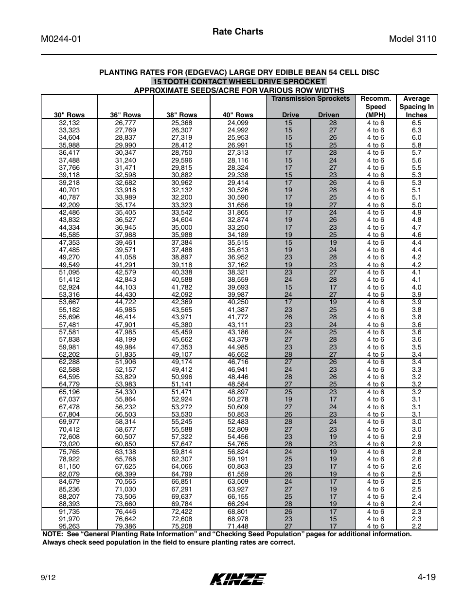 19 rate charts | Kinze 3110 Mounted Planter Rev. 7/14 User Manual | Page 69 / 136