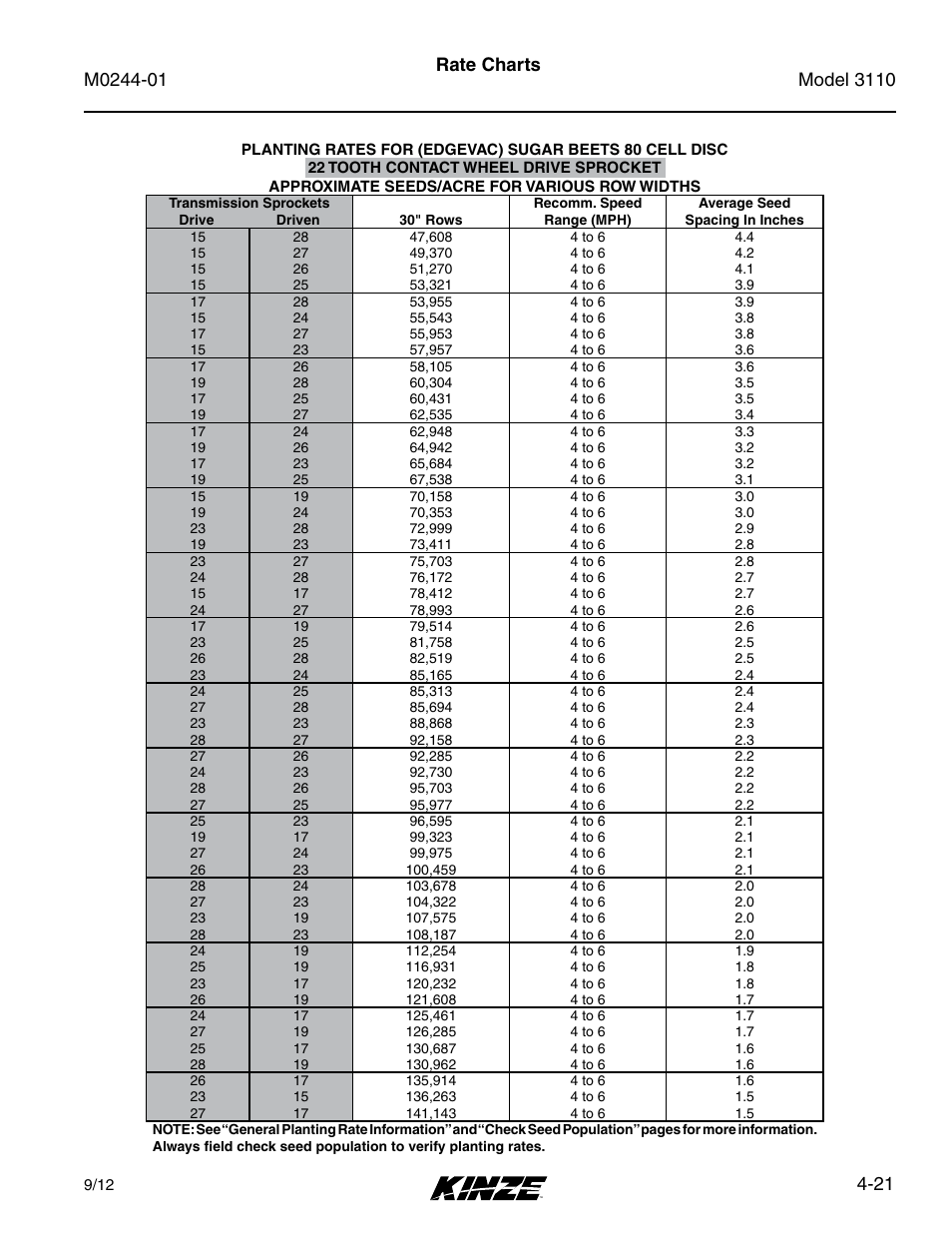 21 rate charts | Kinze 3110 Mounted Planter Rev. 7/14 User Manual | Page 71 / 136