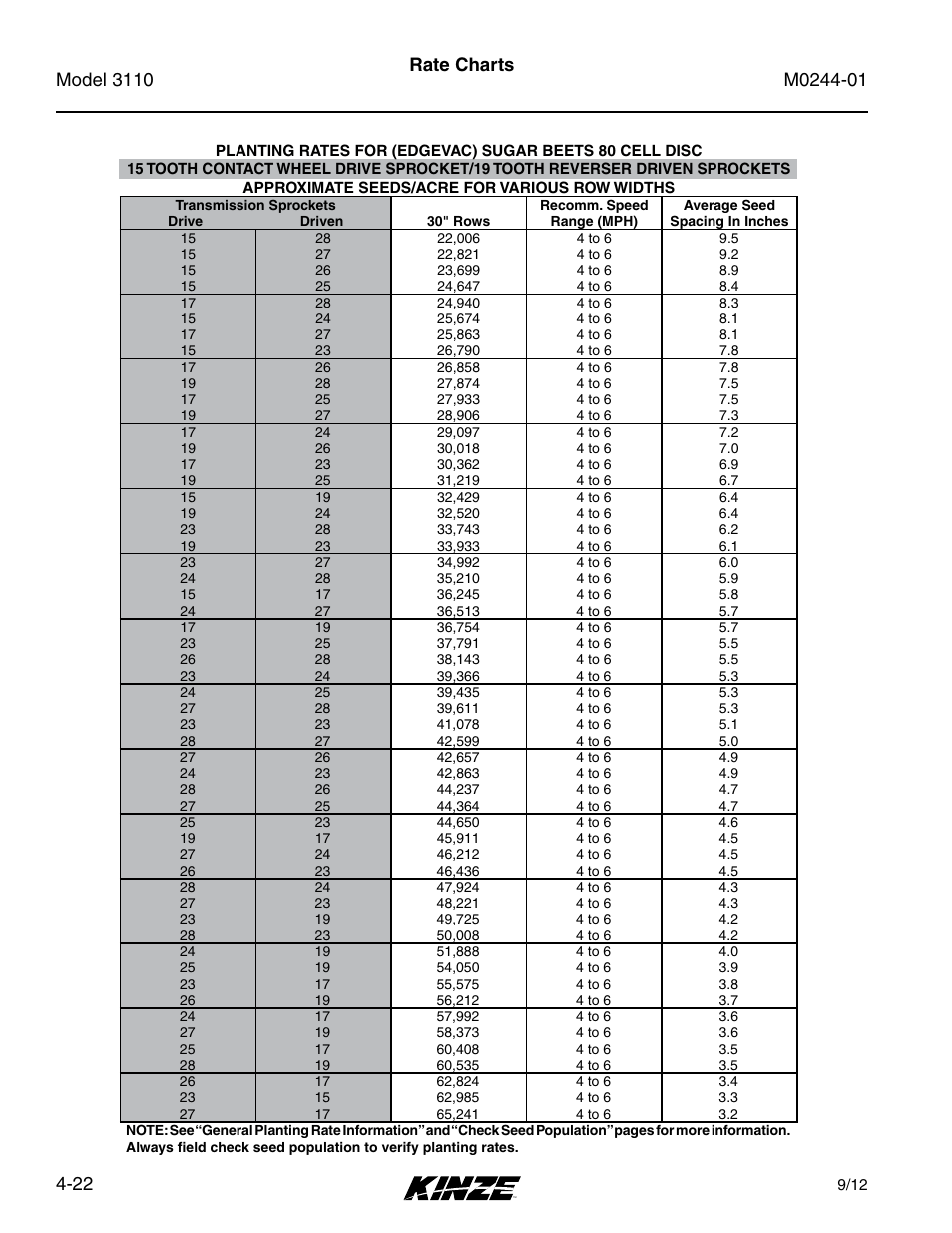 Rate charts | Kinze 3110 Mounted Planter Rev. 7/14 User Manual | Page 72 / 136