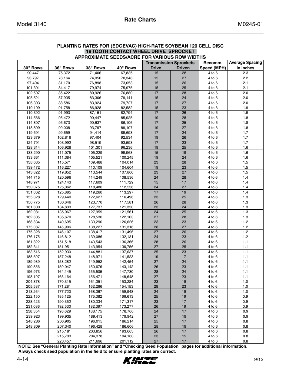 Rate charts | Kinze 3140 Stack Fold Planter Rev. 7/14 User Manual | Page 70 / 150