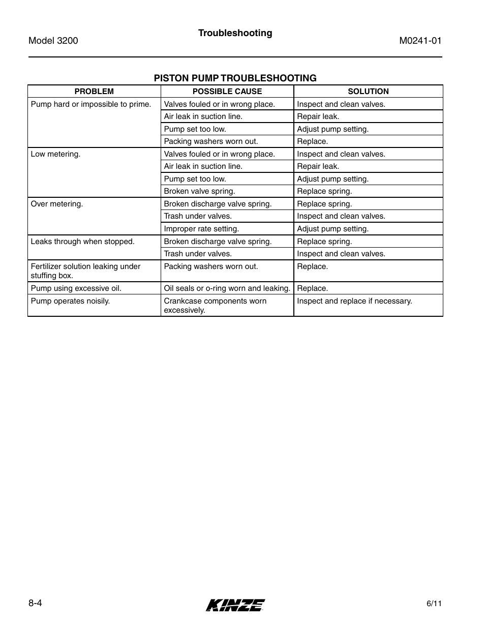 Piston pump troubleshooting, Piston pump troubleshooting -4 | Kinze 3200 Wing-Fold Planter Rev. 7/14 User Manual | Page 184 / 192