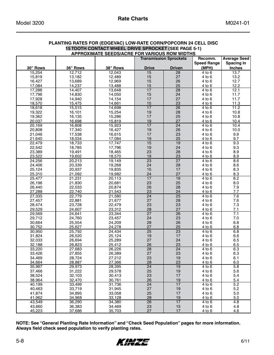 Rate charts | Kinze 3200 Wing-Fold Planter Rev. 7/14 User Manual | Page 74 / 192