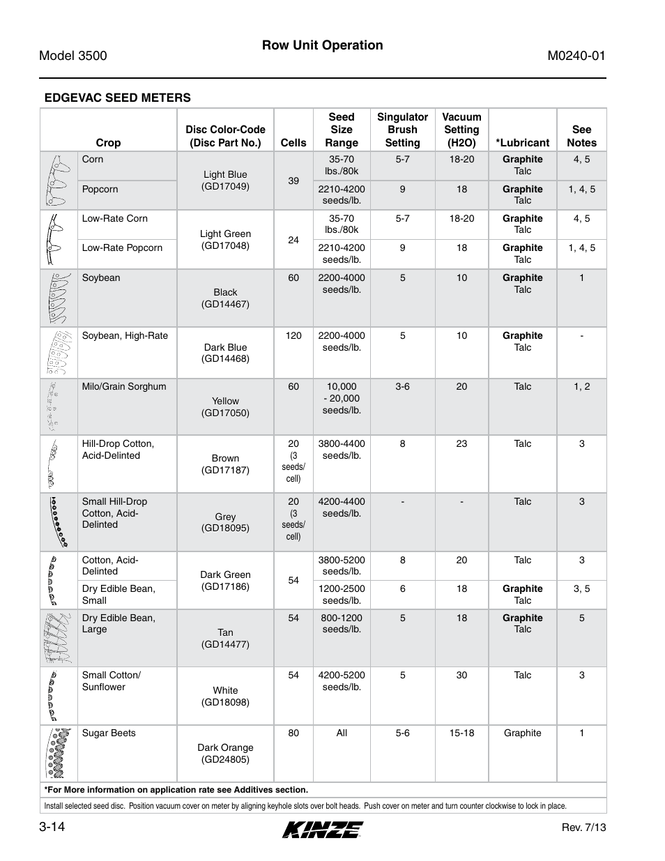 Edgevac seed meters, Edgevac seed meters -14, Row unit operation | Kinze 3500 Lift and Rotate Planter Rev. 7/14 User Manual | Page 48 / 140