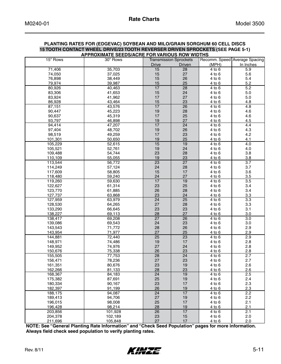 11 rate charts | Kinze 3500 Lift and Rotate Planter Rev. 7/14 User Manual | Page 81 / 140