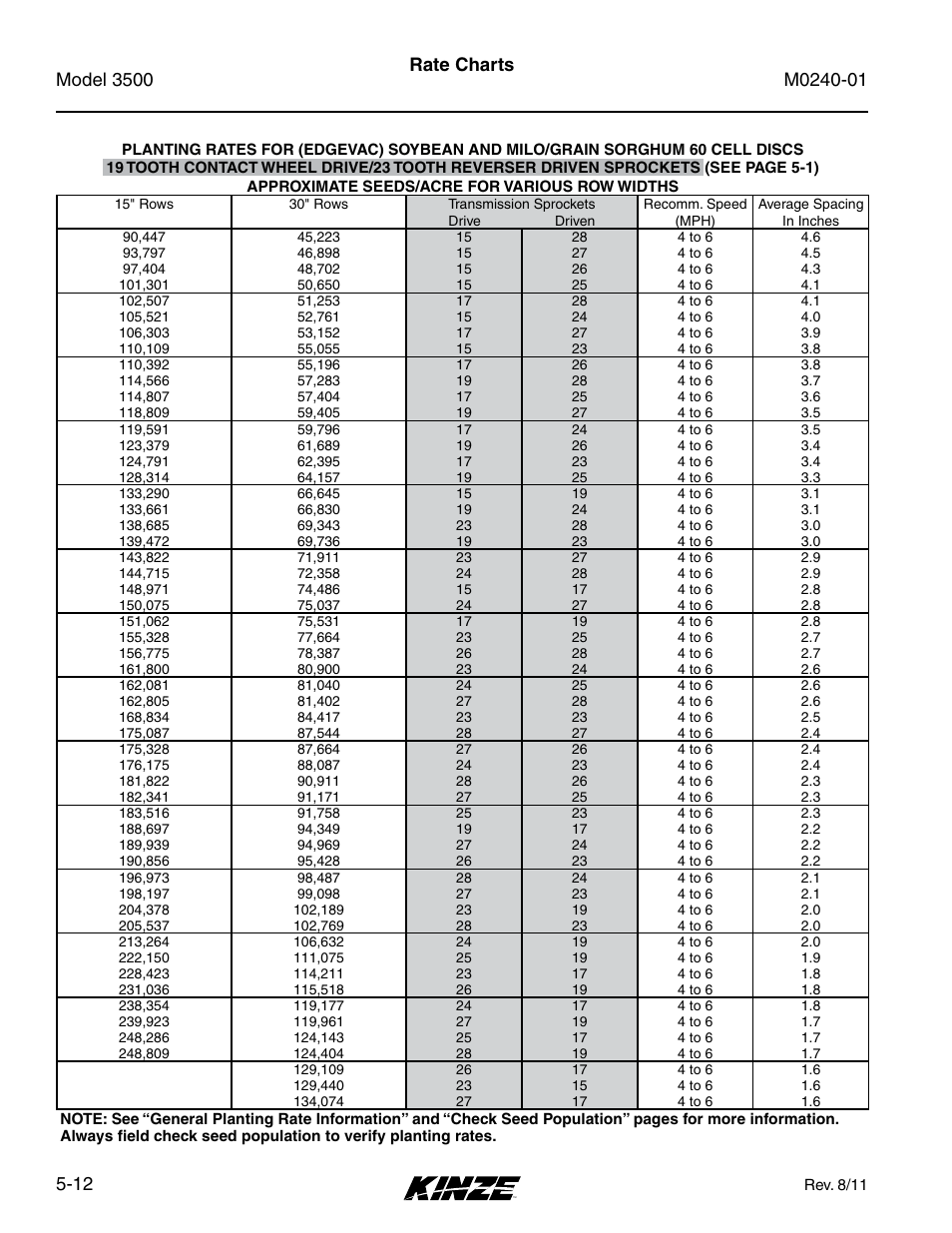 Rate charts | Kinze 3500 Lift and Rotate Planter Rev. 7/14 User Manual | Page 82 / 140