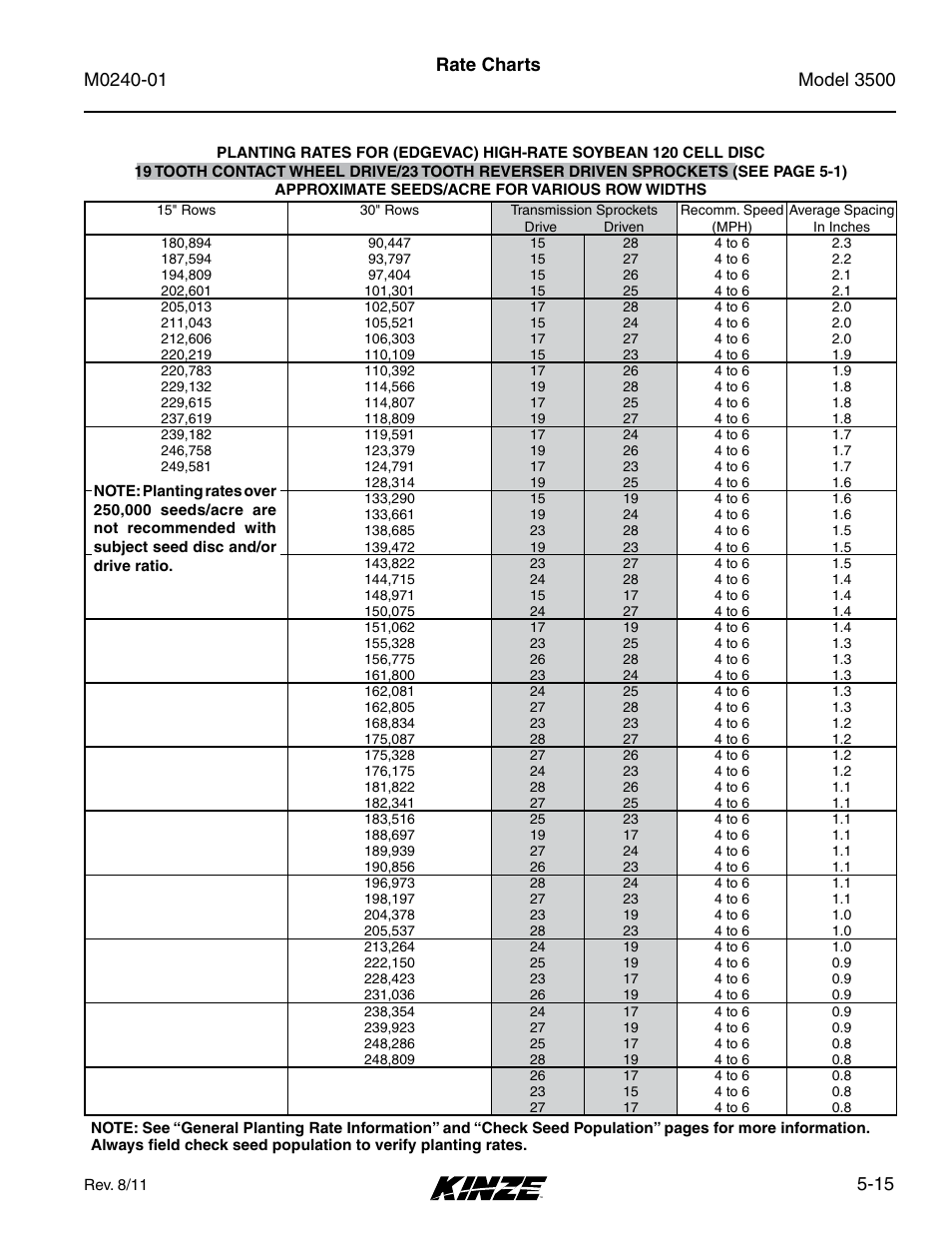 15 rate charts | Kinze 3500 Lift and Rotate Planter Rev. 7/14 User Manual | Page 85 / 140