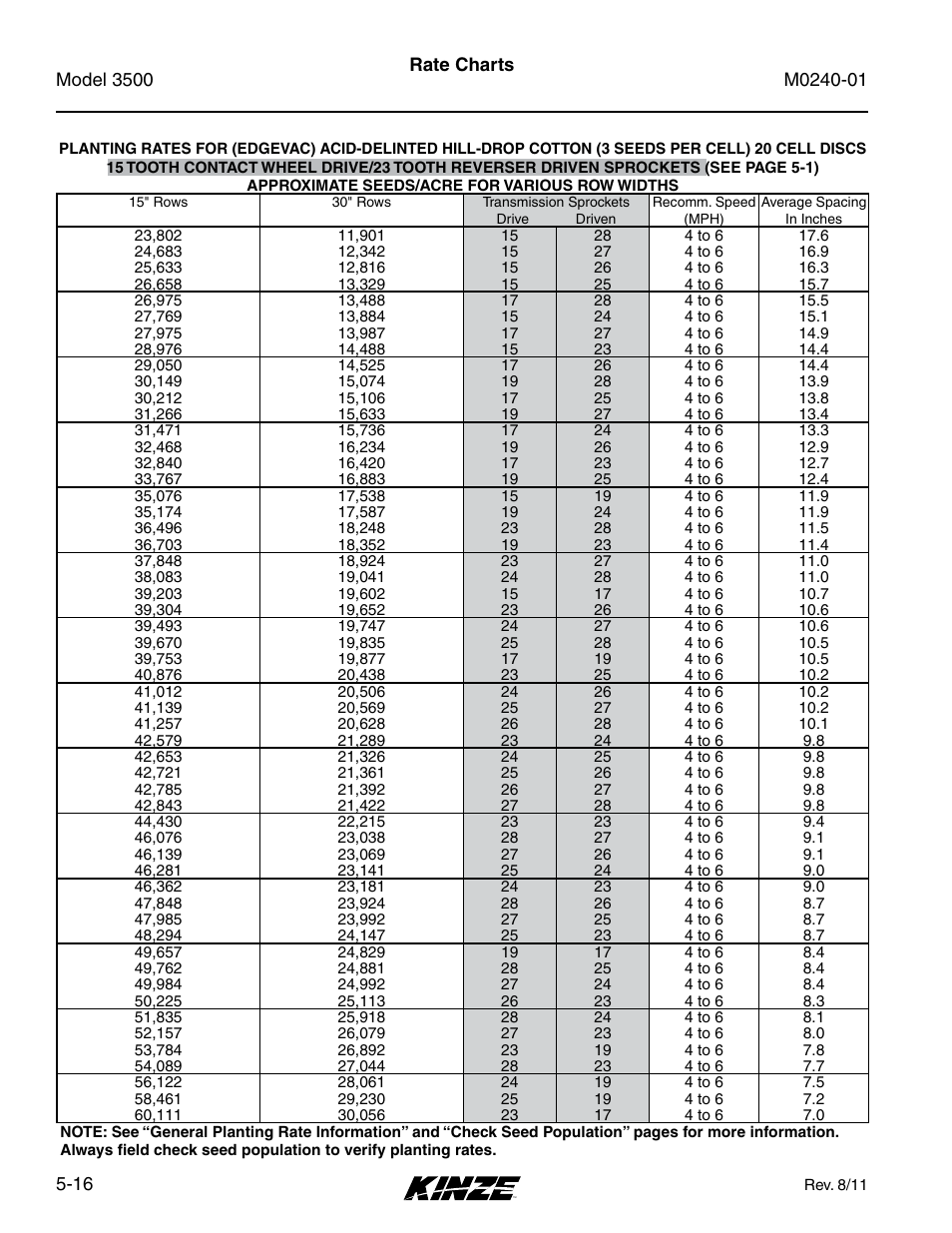 Kinze 3500 Lift and Rotate Planter Rev. 7/14 User Manual | Page 86 / 140