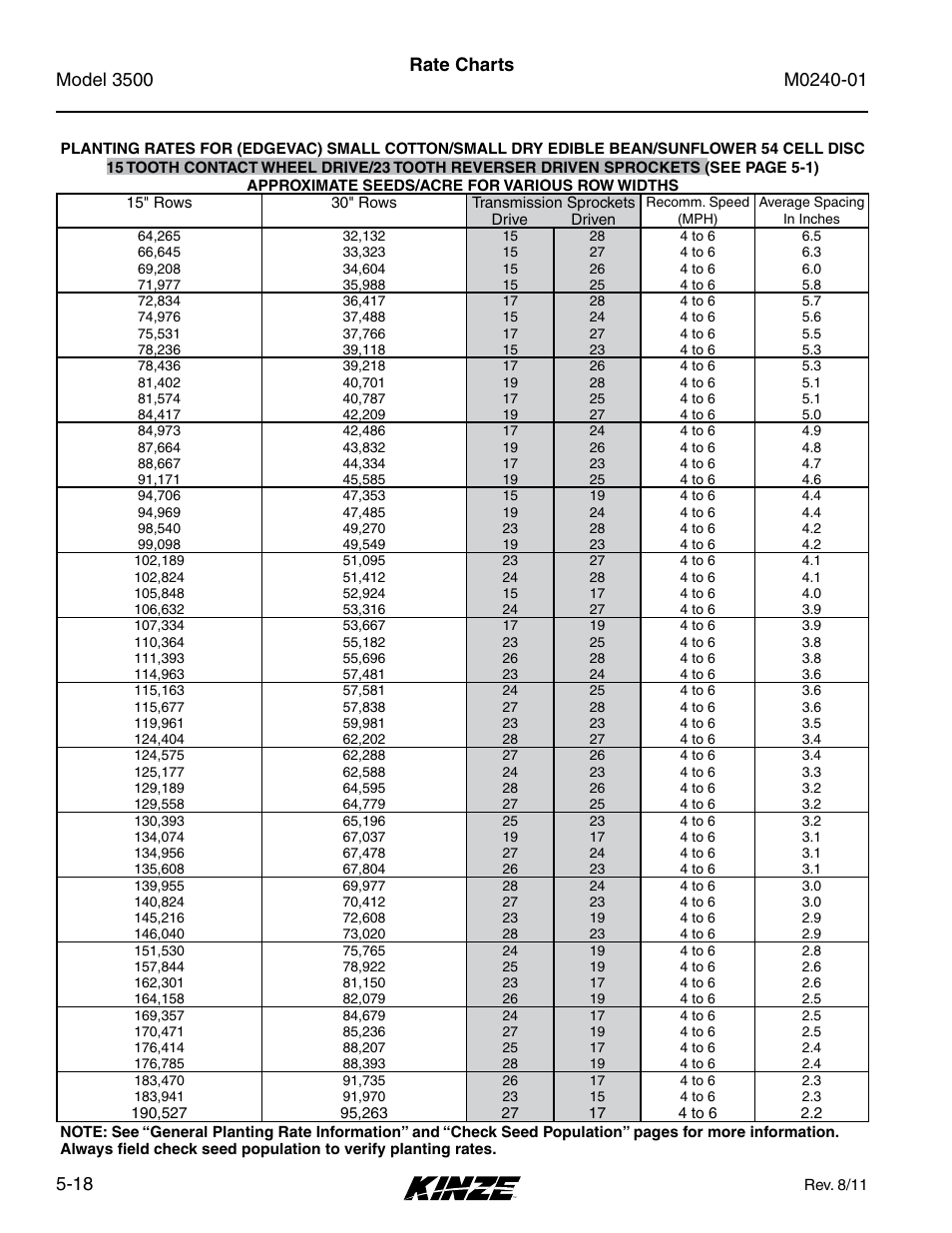 Rate charts | Kinze 3500 Lift and Rotate Planter Rev. 7/14 User Manual | Page 88 / 140