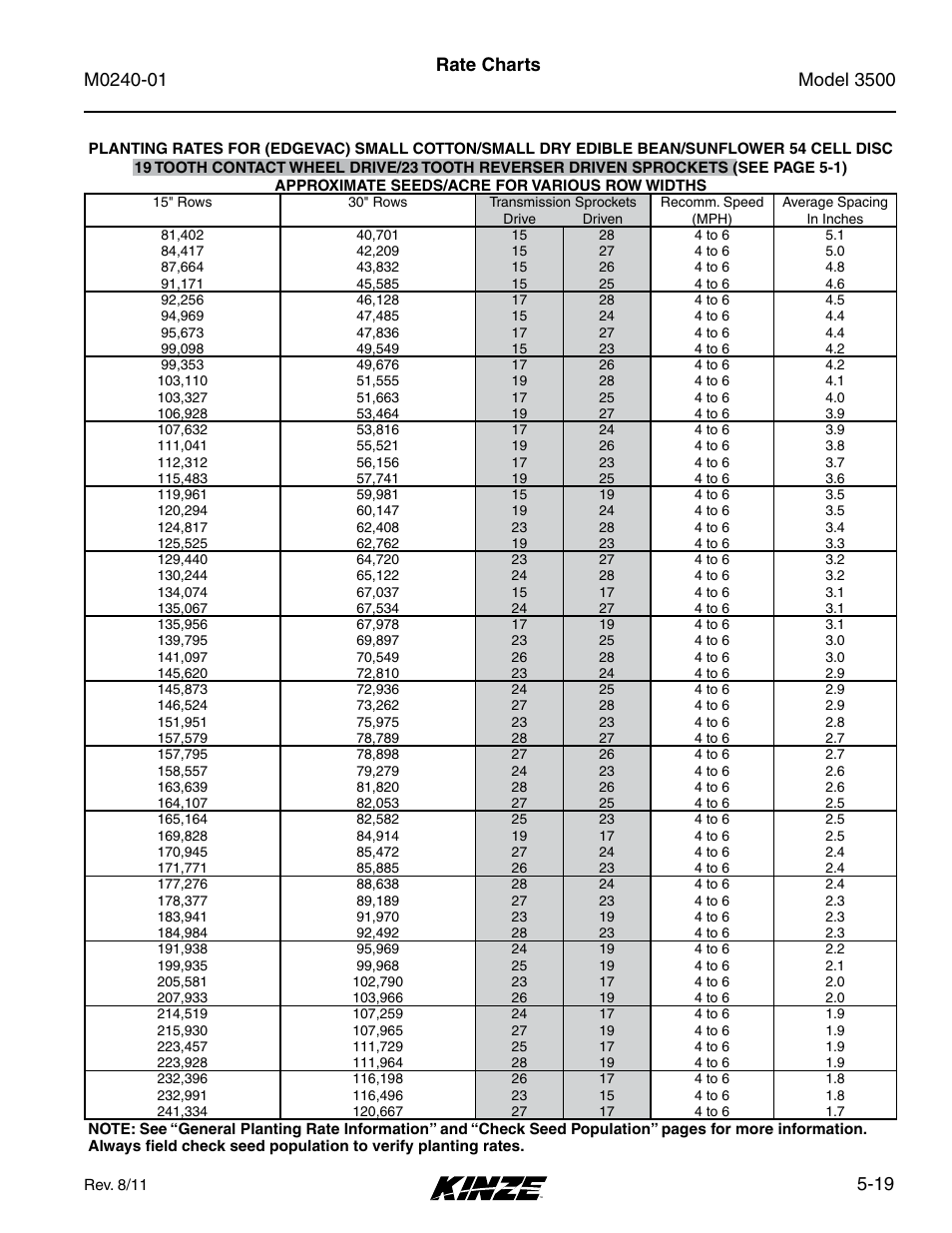 19 rate charts | Kinze 3500 Lift and Rotate Planter Rev. 7/14 User Manual | Page 89 / 140