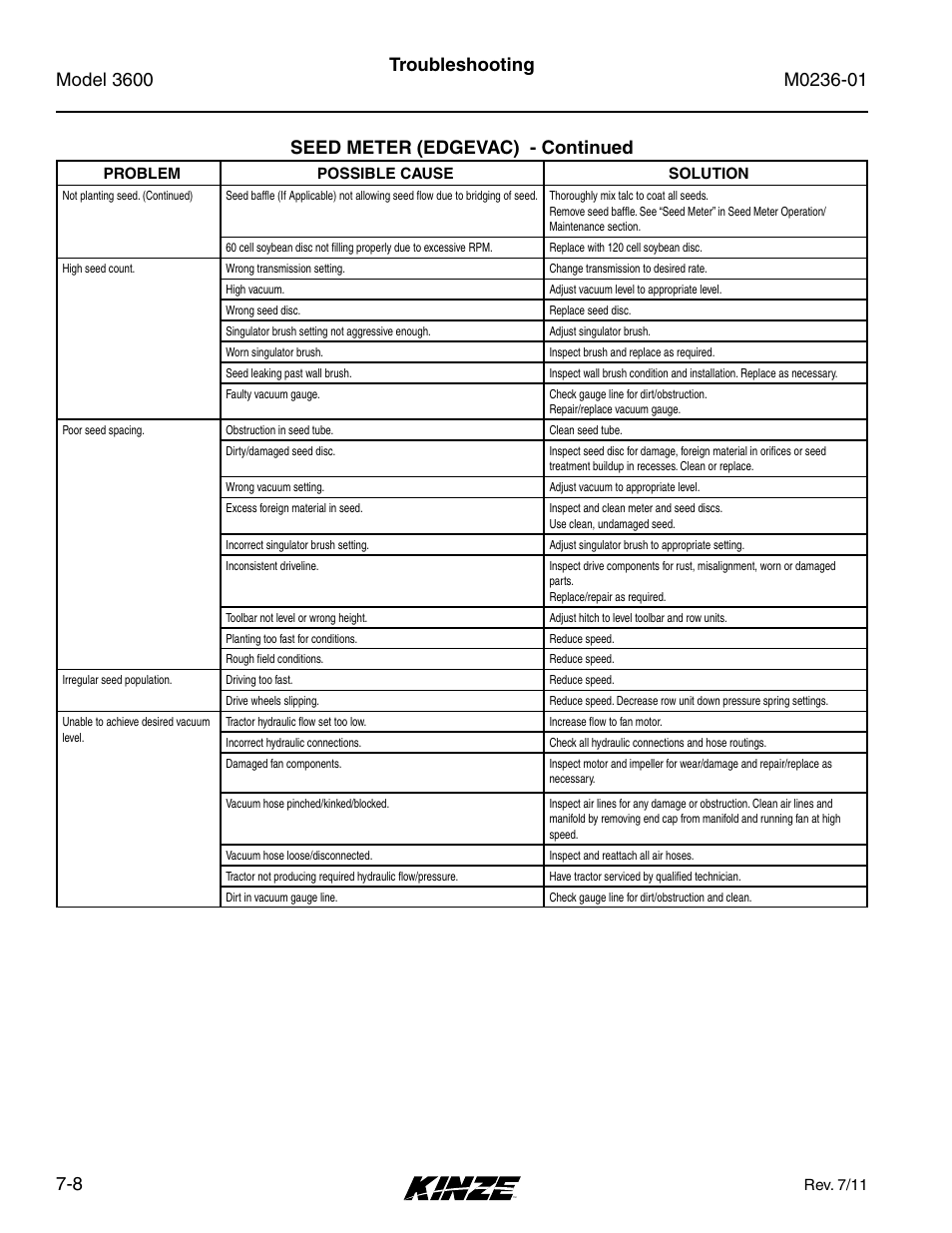 Troubleshooting seed meter (edgevac) - continued | Kinze 3600 Lift and Rotate Planter Rev. 7/14 User Manual | Page 170 / 172