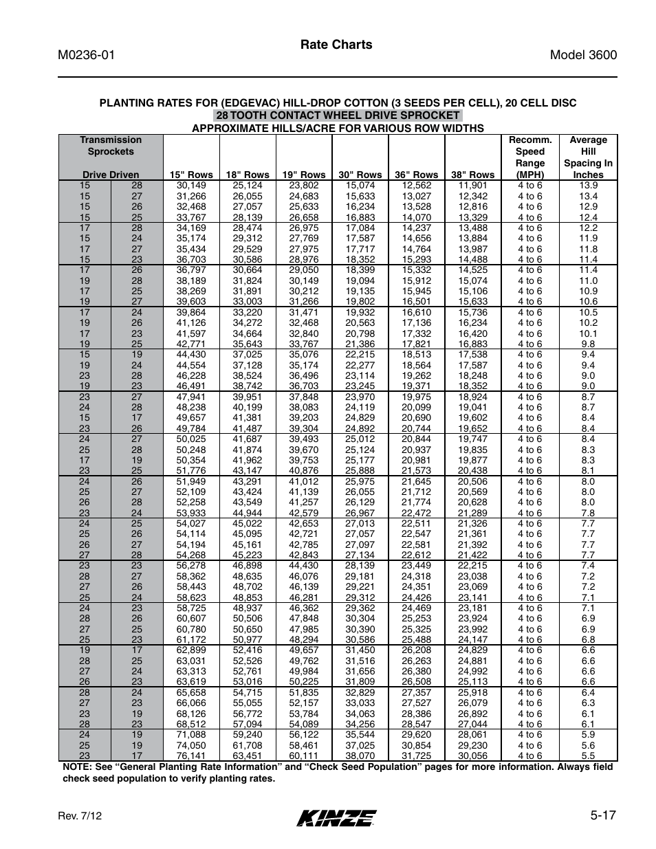 17 rate charts | Kinze 3600 Lift and Rotate Planter Rev. 7/14 User Manual | Page 95 / 172