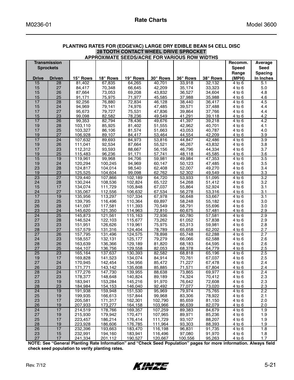 21 rate charts | Kinze 3600 Lift and Rotate Planter Rev. 7/14 User Manual | Page 99 / 172