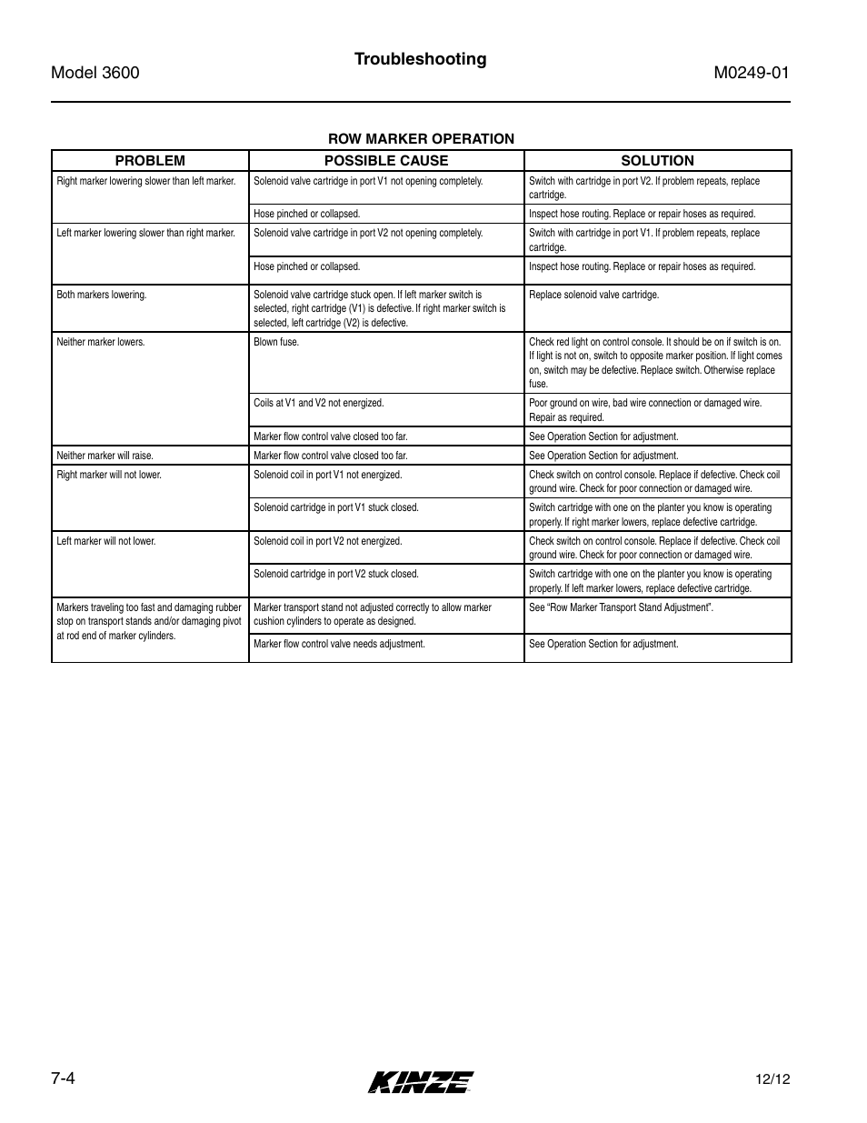 Troubleshooting | Kinze 3600 Lift and Rotate Planter (70 CM) Rev. 5/14 User Manual | Page 152 / 158
