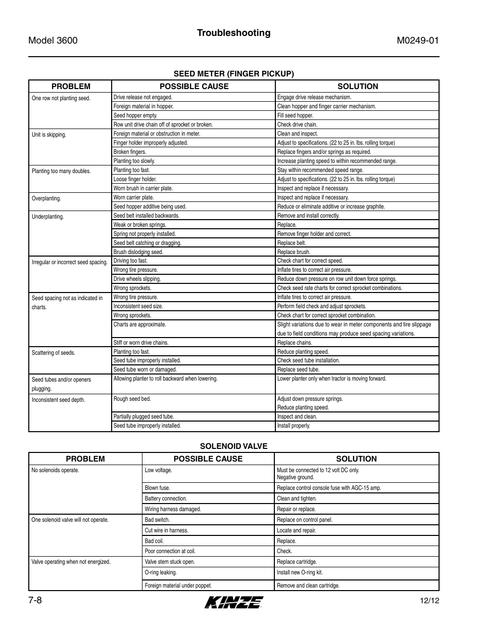 Troubleshooting | Kinze 3600 Lift and Rotate Planter (70 CM) Rev. 5/14 User Manual | Page 156 / 158