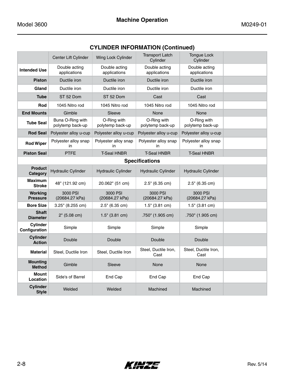 Machine operation cylinder information (continued) | Kinze 3600 Lift and Rotate Planter (70 CM) Rev. 5/14 User Manual | Page 20 / 158