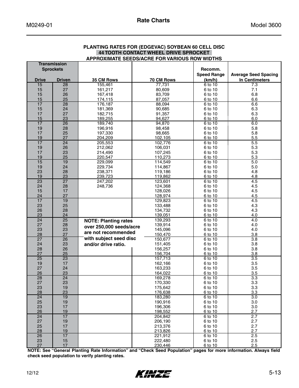 13 rate charts | Kinze 3600 Lift and Rotate Planter (70 CM) Rev. 5/14 User Manual | Page 89 / 158