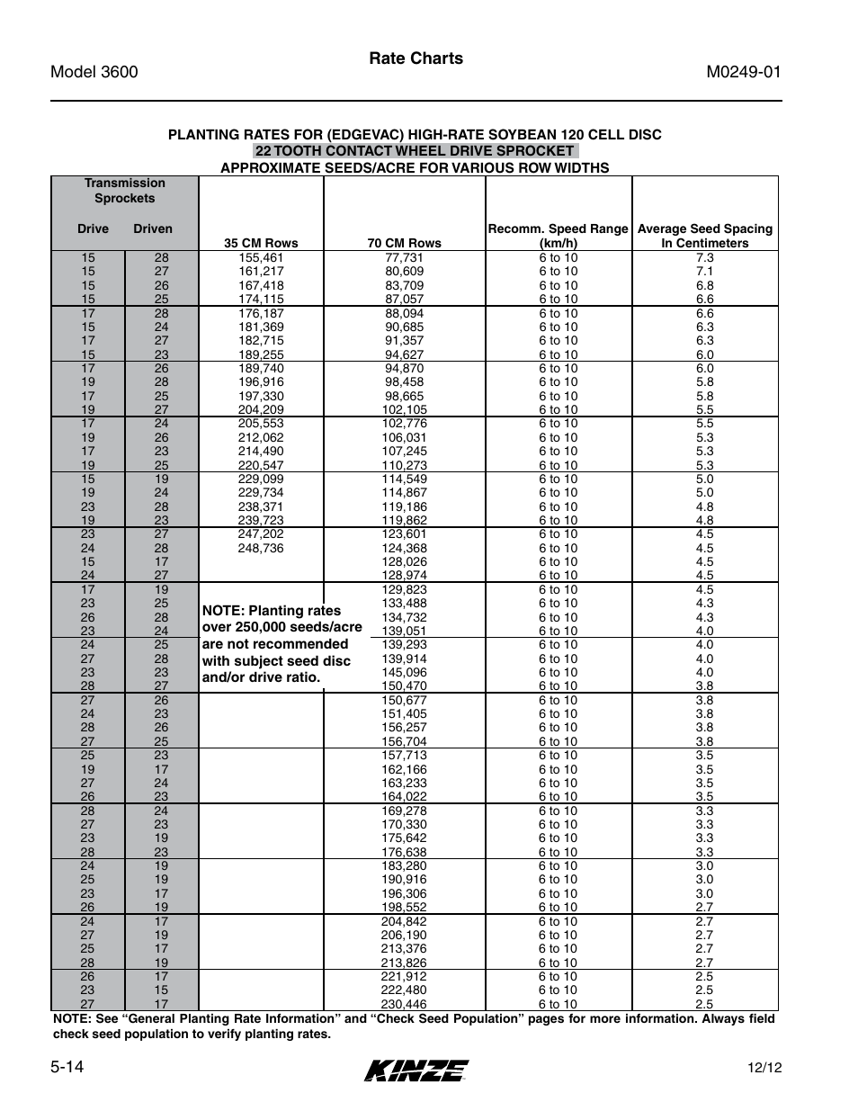 Rate charts | Kinze 3600 Lift and Rotate Planter (70 CM) Rev. 5/14 User Manual | Page 90 / 158
