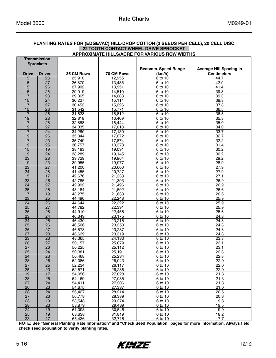 Rate charts | Kinze 3600 Lift and Rotate Planter (70 CM) Rev. 5/14 User Manual | Page 92 / 158
