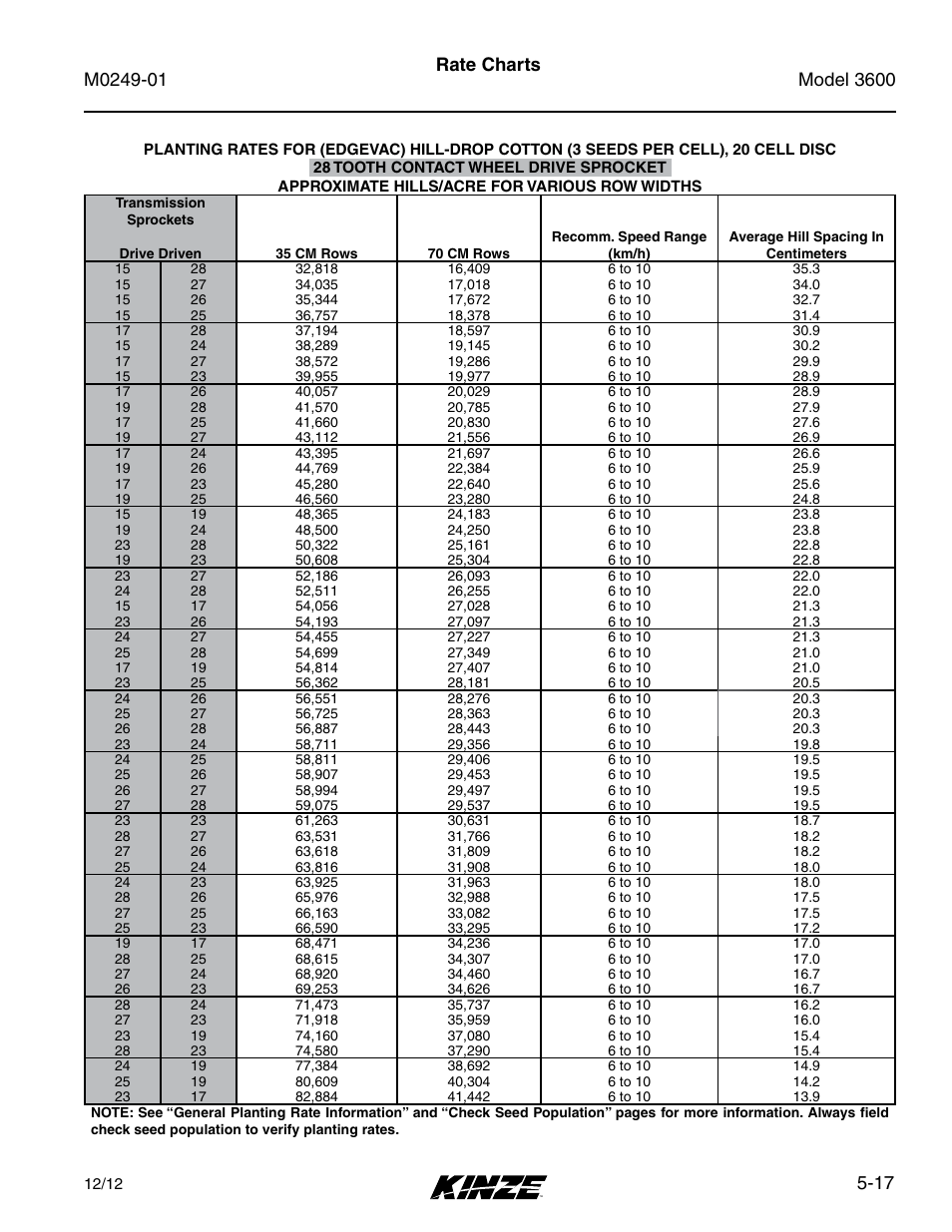 17 rate charts | Kinze 3600 Lift and Rotate Planter (70 CM) Rev. 5/14 User Manual | Page 93 / 158