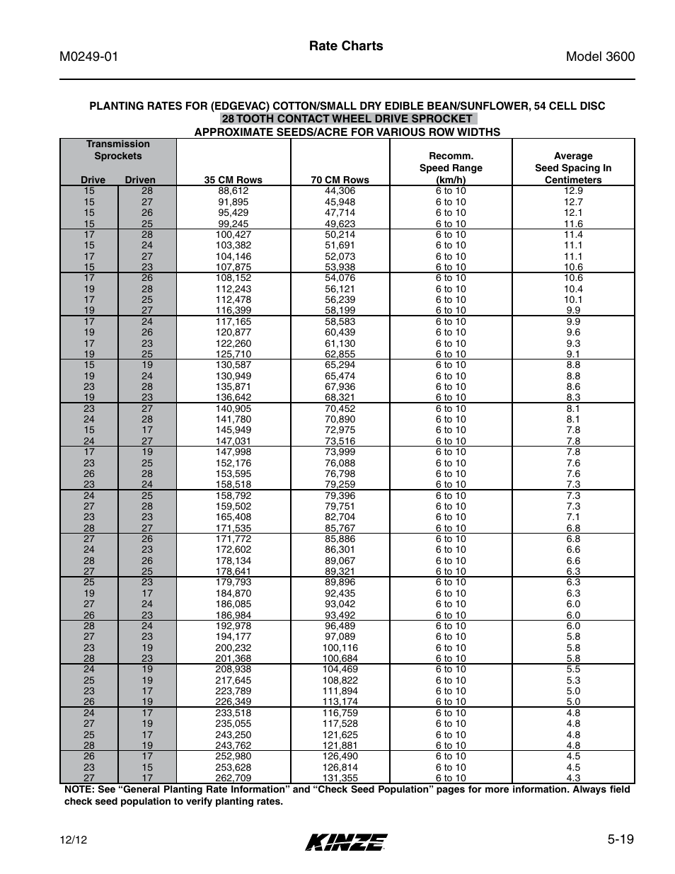19 rate charts | Kinze 3600 Lift and Rotate Planter (70 CM) Rev. 5/14 User Manual | Page 95 / 158