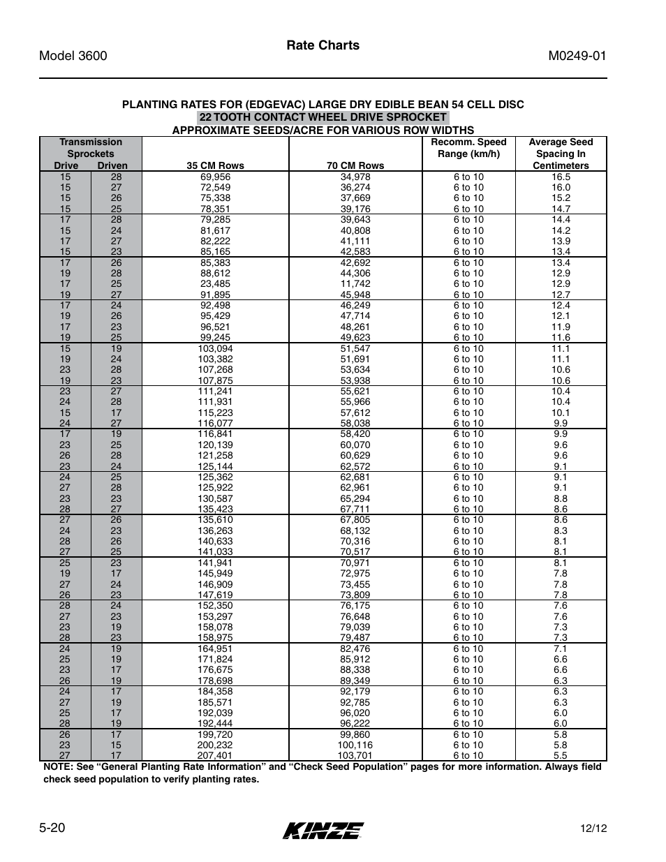 Rate charts | Kinze 3600 Lift and Rotate Planter (70 CM) Rev. 5/14 User Manual | Page 96 / 158