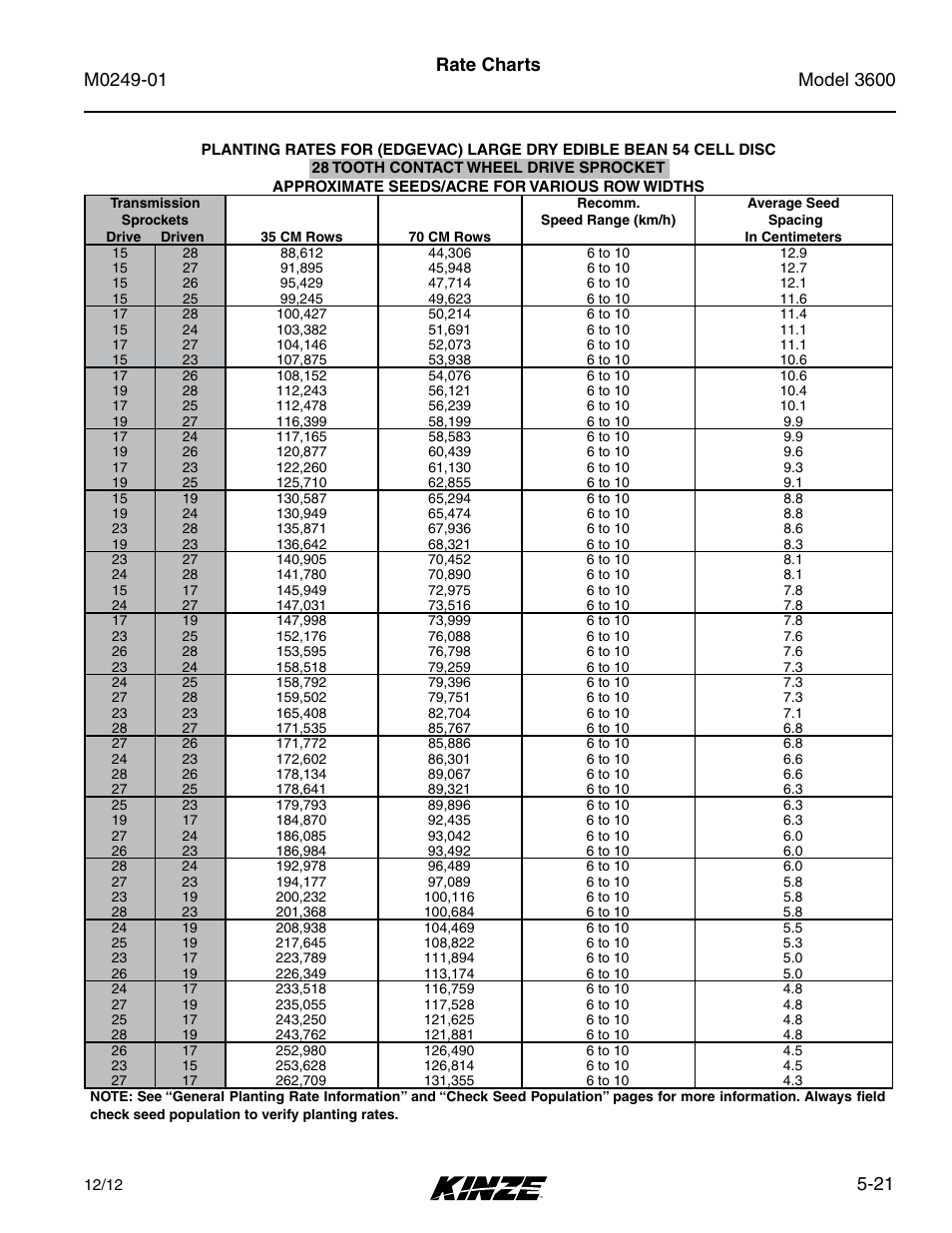 21 rate charts | Kinze 3600 Lift and Rotate Planter (70 CM) Rev. 5/14 User Manual | Page 97 / 158