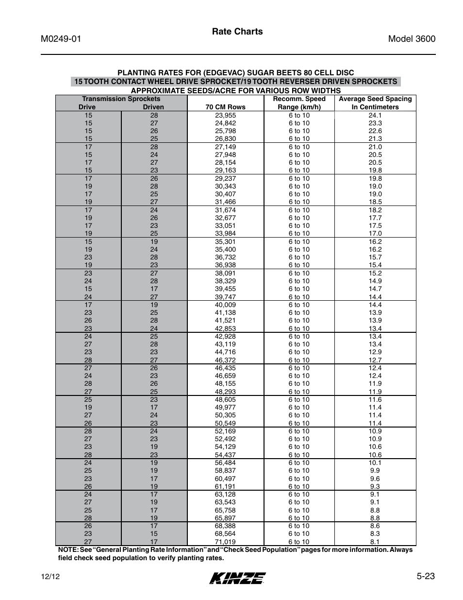 23 rate charts | Kinze 3600 Lift and Rotate Planter (70 CM) Rev. 5/14 User Manual | Page 99 / 158