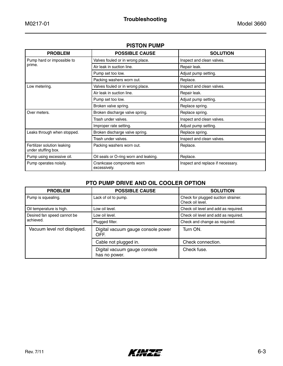 Piston pump, Pto pump drive and oil cooler option, Piston pump -3 | Pto pump drive and oil cooler option -3, 3 troubleshooting piston pump | Kinze 3660 Lift and Rotate Planter Rev. 7/14 User Manual | Page 143 / 150