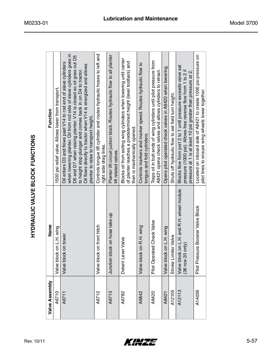Hydraulic valve block functions, Hydraulic valve block functions -57 | Kinze 3700 Front Folding Planter Rev. 7/14 User Manual | Page 153 / 172