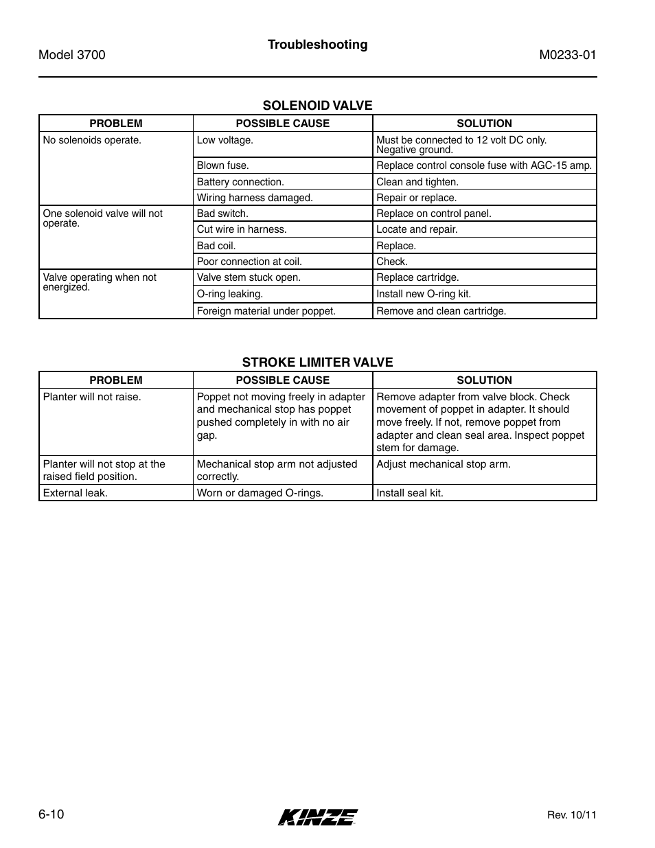 Solenoid valve, Stroke limiter valve, Solenoid valve -10 | Stroke limiter valve -10 | Kinze 3700 Front Folding Planter Rev. 7/14 User Manual | Page 172 / 172