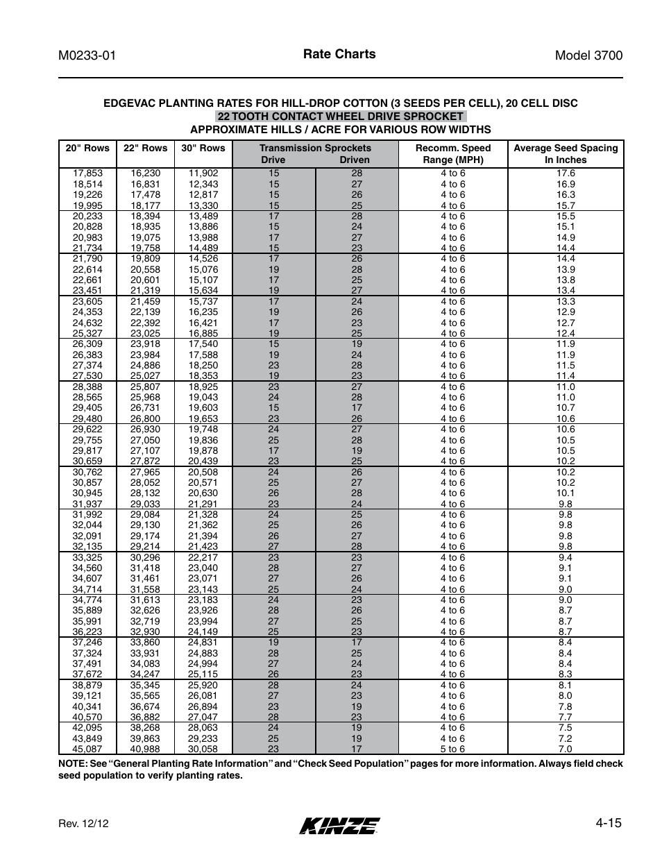 15 rate charts | Kinze 3700 Front Folding Planter Rev. 7/14 User Manual | Page 83 / 172