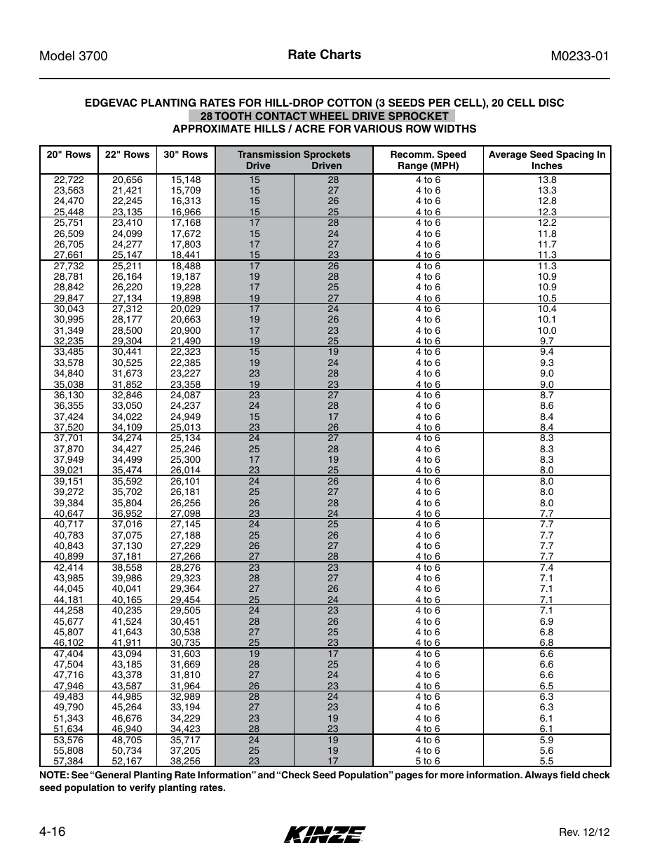 Rate charts | Kinze 3700 Front Folding Planter Rev. 7/14 User Manual | Page 84 / 172