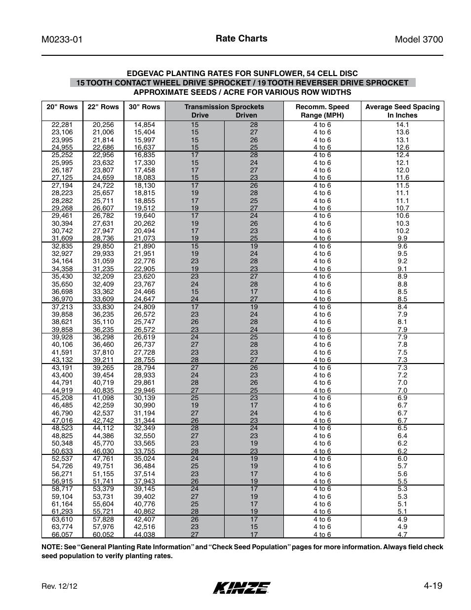 19 rate charts | Kinze 3700 Front Folding Planter Rev. 7/14 User Manual | Page 87 / 172