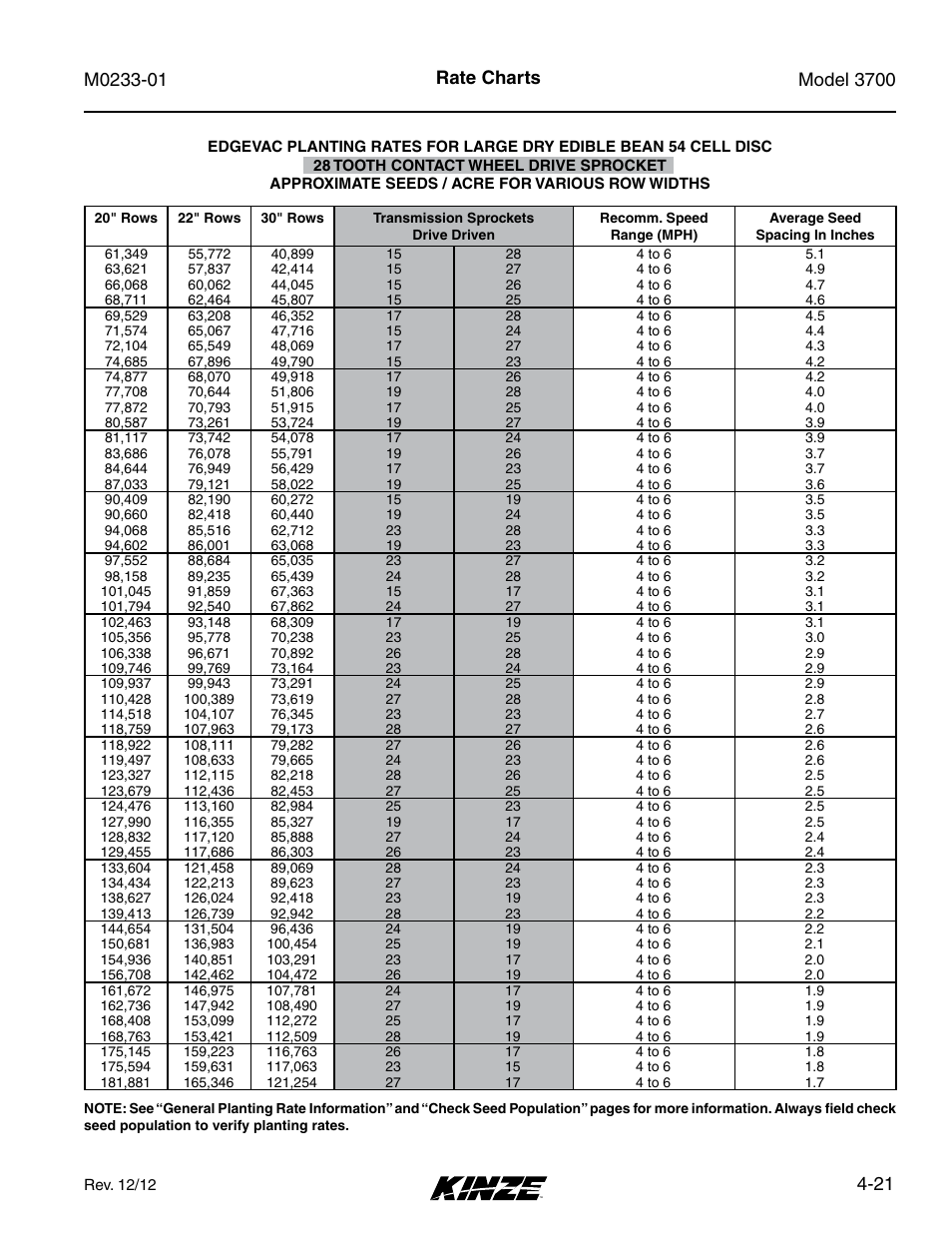 21 rate charts | Kinze 3700 Front Folding Planter Rev. 7/14 User Manual | Page 89 / 172