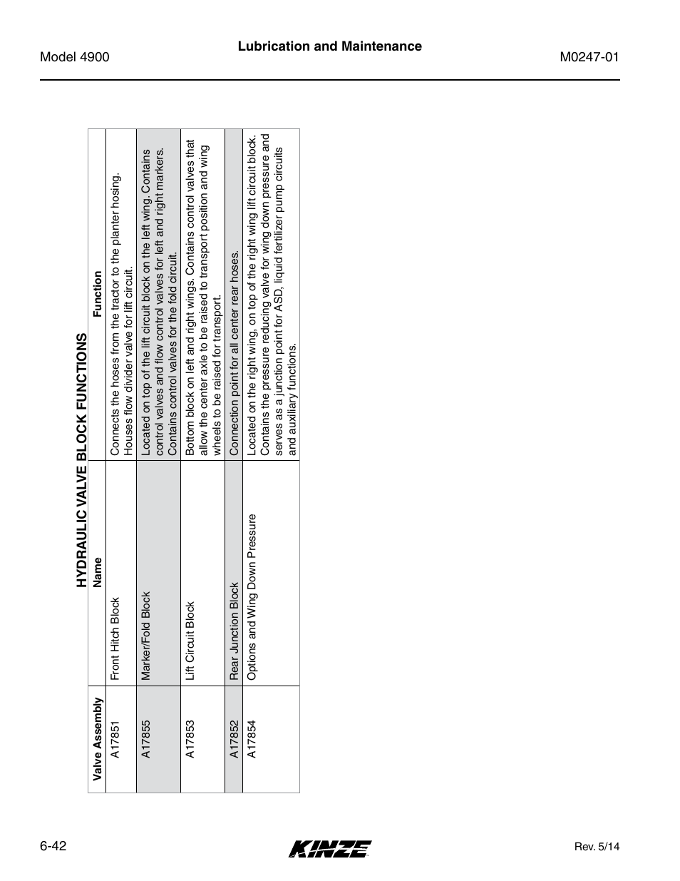 Hydraulic valve block functions, Hydraulic valve block functions -42 | Kinze 4900 Front Folding Planter Rev. 5/14 User Manual | Page 124 / 132