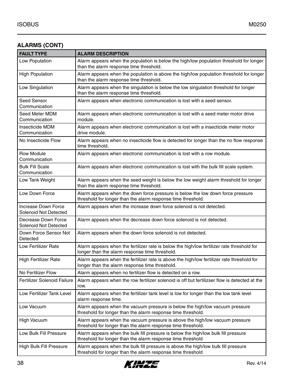 Kinze ISOBUS Electronics Package (4900) Rev. 4/14 User Manual | Page 42 / 60