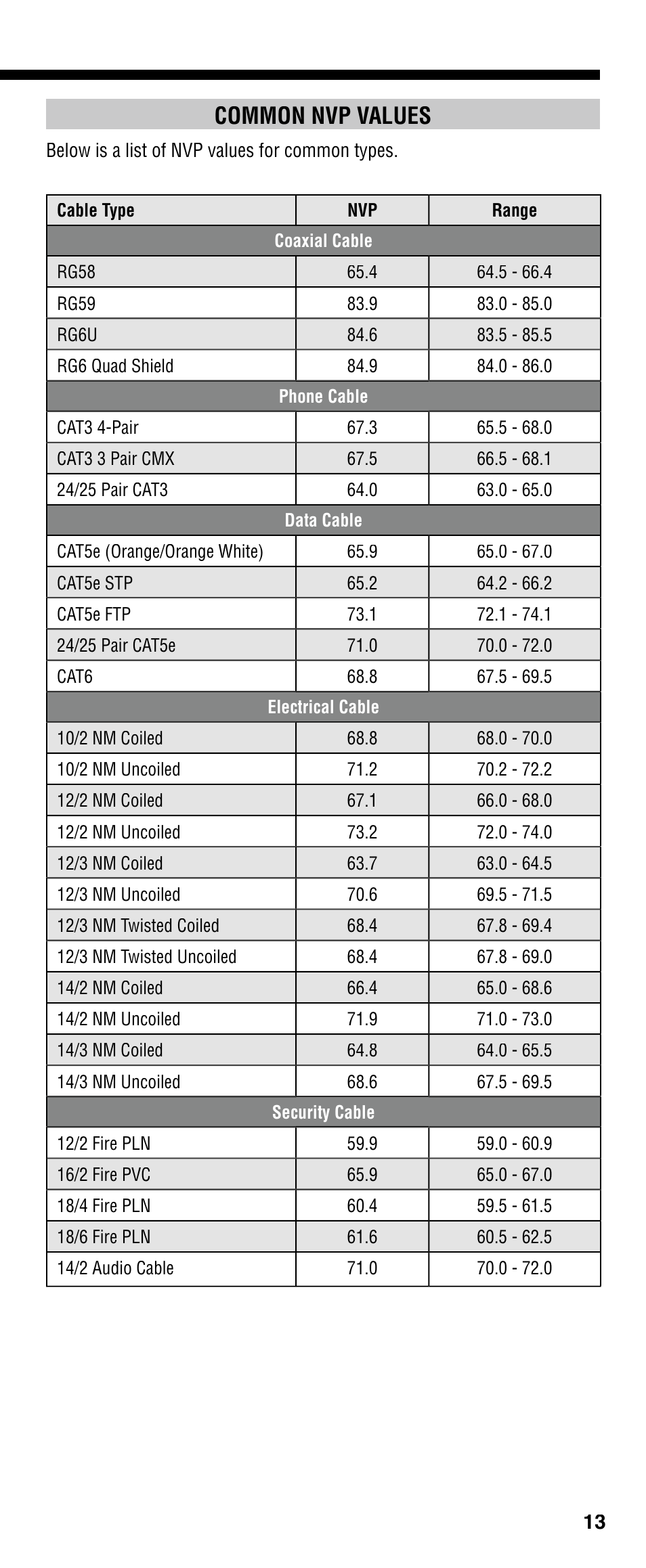 Common nvp values | Klein Tools VDV501-090 User Manual | Page 13 / 44