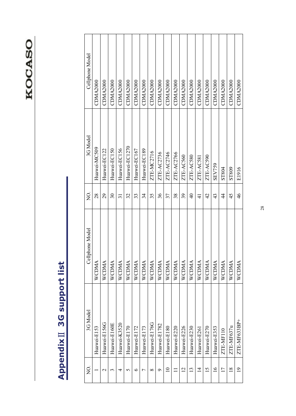 Appendix ċ 3 g supp ort list | KOCASO M750 User Manual | Page 33 / 36