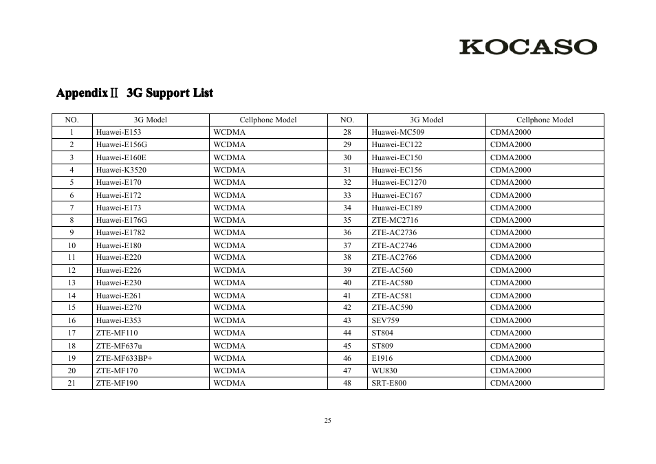 AppendixⅡ3gsupportlist, Appendix, Appendix Ⅱ 3g | 3g support, Support, Support list, List | KOCASO M756 User Manual | Page 27 / 28