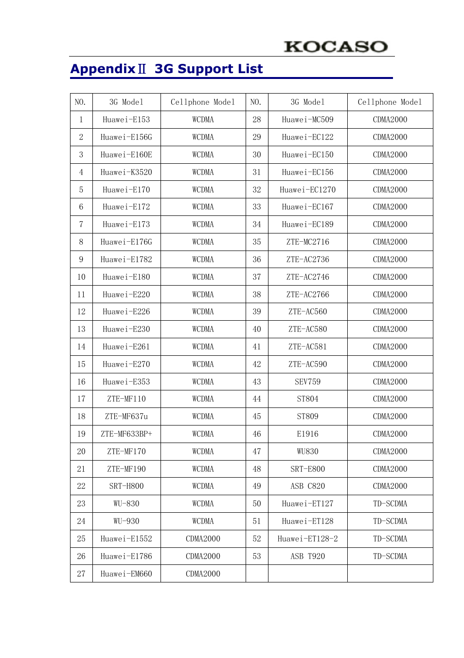 Appendix Ⅱ 3g support list | KOCASO M9100 User Manual | Page 30 / 30