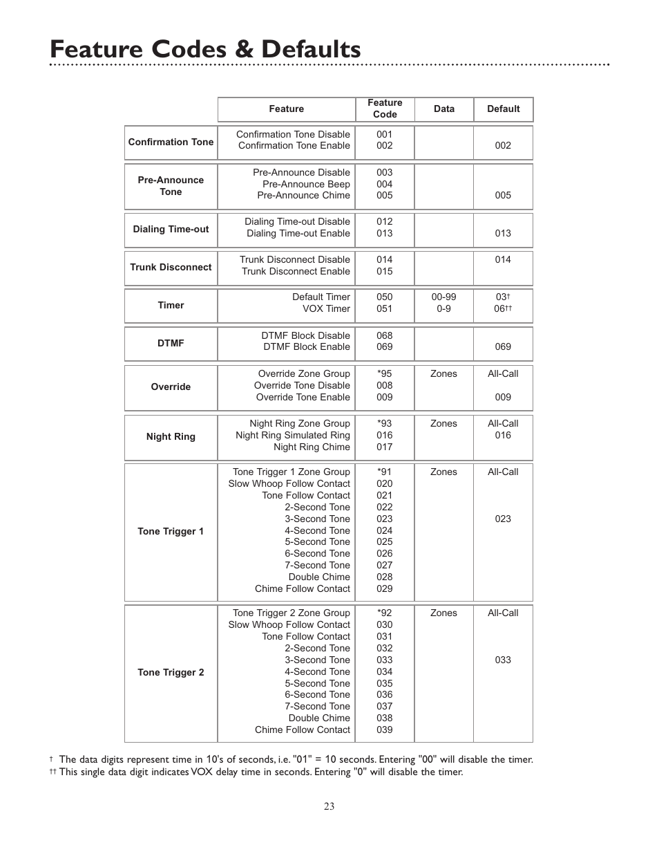 Feature codes & defaults | Bogen UTI312 User Manual | Page 23 / 32