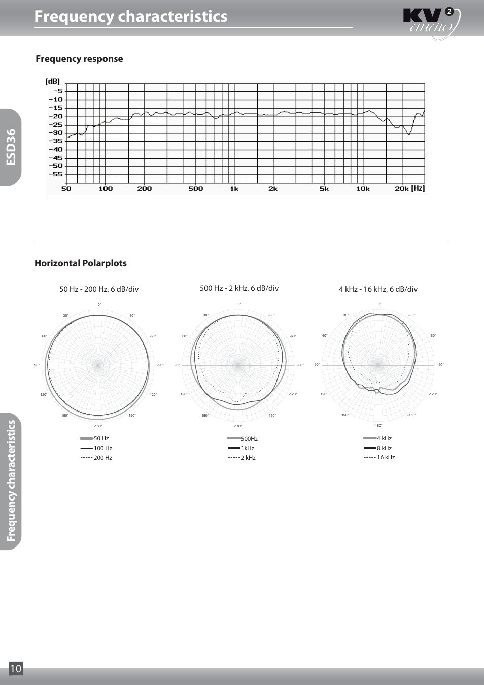 Frequency characteristics, Esd36, Frequency characteristics 10 | Horizontal polarplots, Frequency response | KV2 Audio ESD15 User Manual | Page 10 / 28