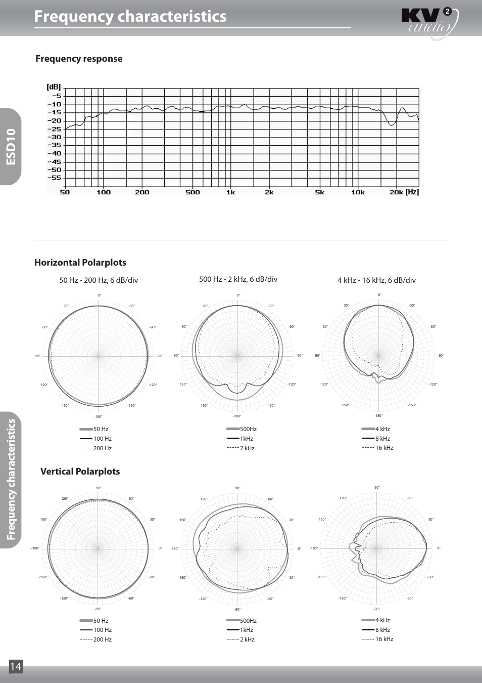 Frequency characteristics, Esd10, Frequency characteristics 14 | Vertical polarplots horizontal polarplots, Frequency response | KV2 Audio ESD15 User Manual | Page 14 / 28