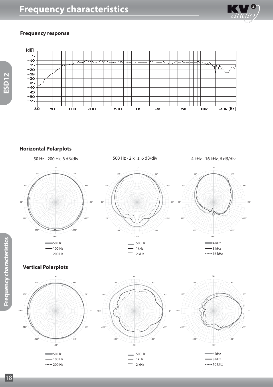 Frequency characteristics, Esd12, Frequency characteristics 18 | Vertical polarplots, Horizontal polarplots, Frequency response | KV2 Audio ESD15 User Manual | Page 18 / 28