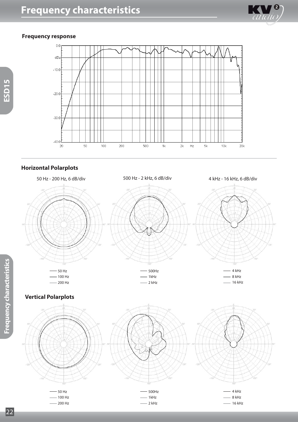 Frequency characteristics, Esd15, Frequency characteristics 22 | Vertical polarplots horizontal polarplots, Frequency response | KV2 Audio ESD15 User Manual | Page 22 / 28